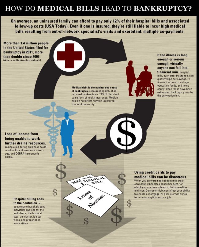 How Medical Bills Lead to Bankruptcy