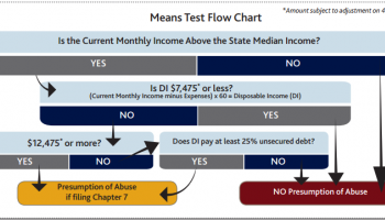 What Is a Bankruptcy Means Test and What Does It Mean to You?