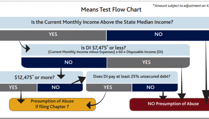 What Is A Bankruptcy Means Test And What Does It Mean To You? - John T ...